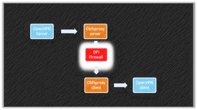 VPN Obfuscation คืออะไร