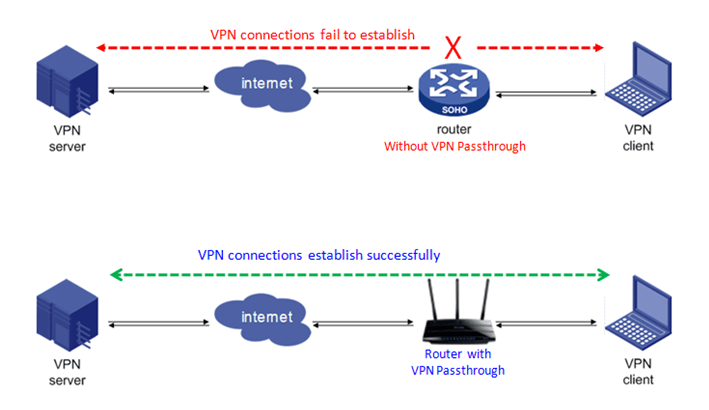 „netgear“ maršrutizatoriaus VPN praėjimas
