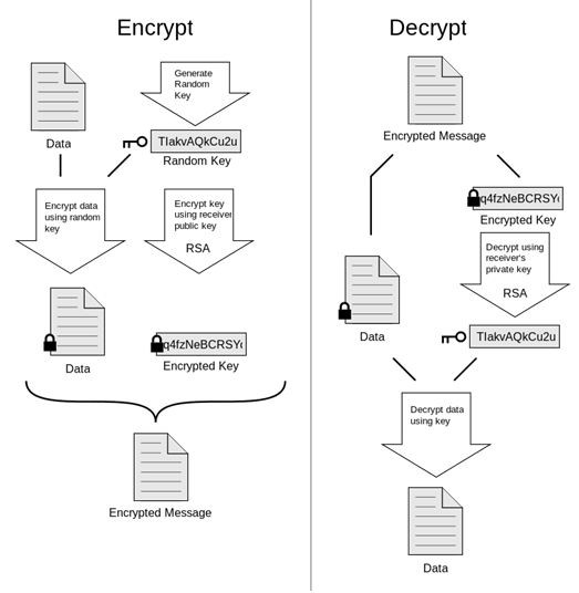 kryptera dekrypteringsprocessen
